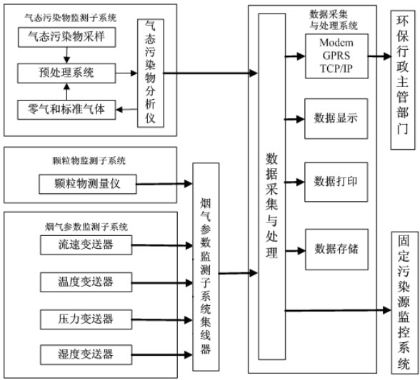 CEMS系統(tǒng)組成圖